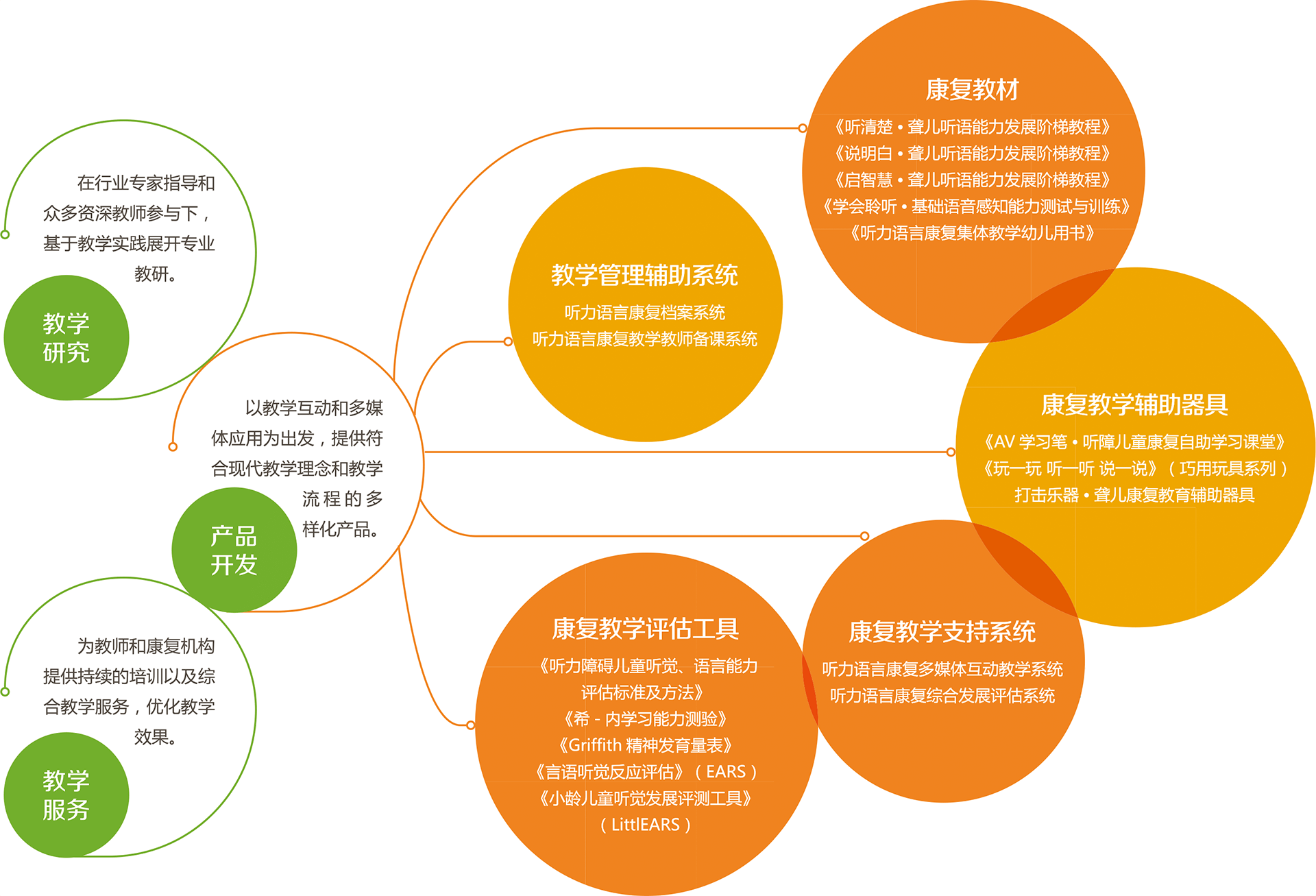 听力康复行业提供富有价值的产品
